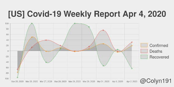 Weekly report with line chart